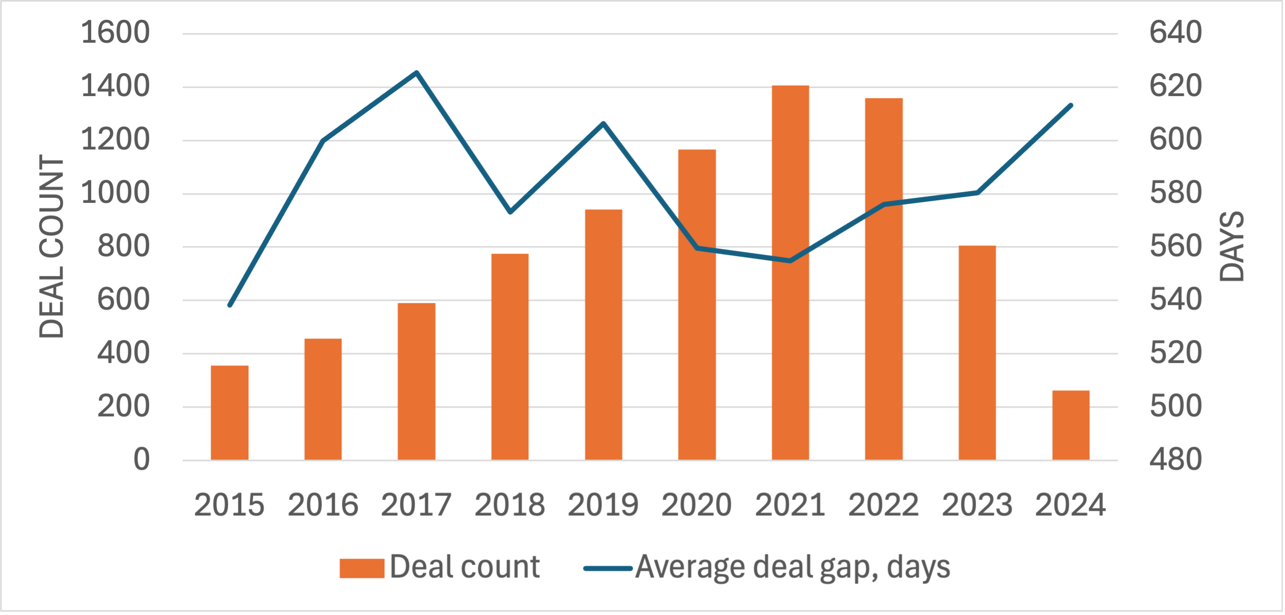 Fund-raising deals: fewer and longer