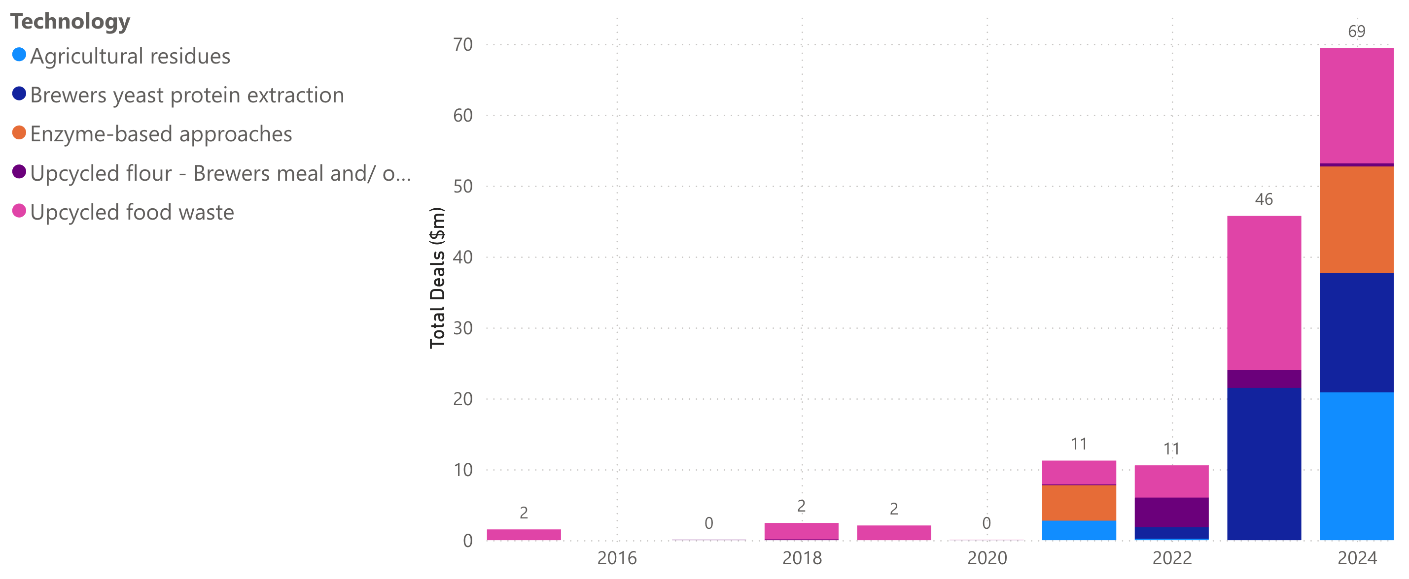 Chart of the Week - Top Sources for a Circular Food Economy